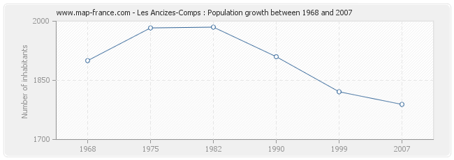 Population Les Ancizes-Comps